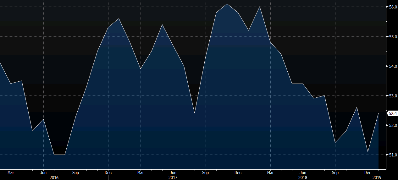 Spain PMI