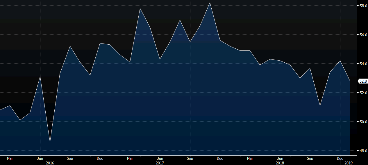 UK PMI