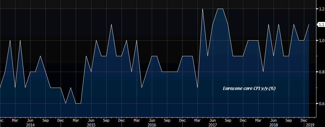 EZ core CPI