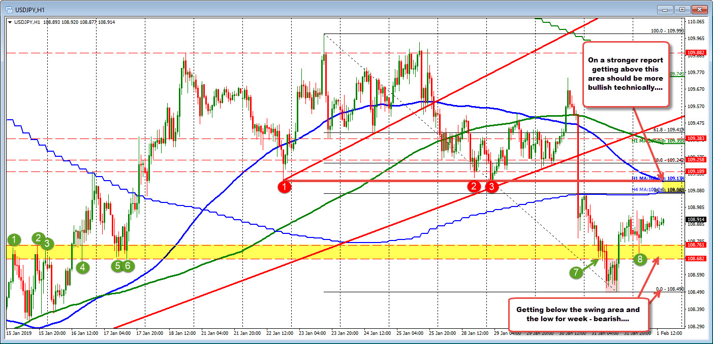 Breakout Levels For The USDJPY