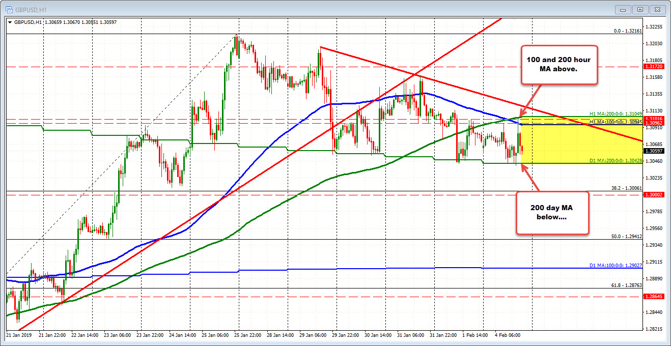 GBPUSD remains between MA support and resistance