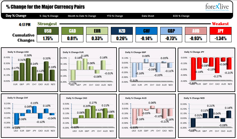 The percentage change of the major currency pairs