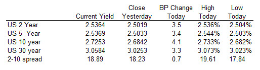 US yields continue the moved higher after the better employment gains on Friday