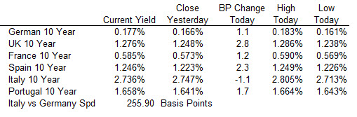 Up and downs for the major indices on the day