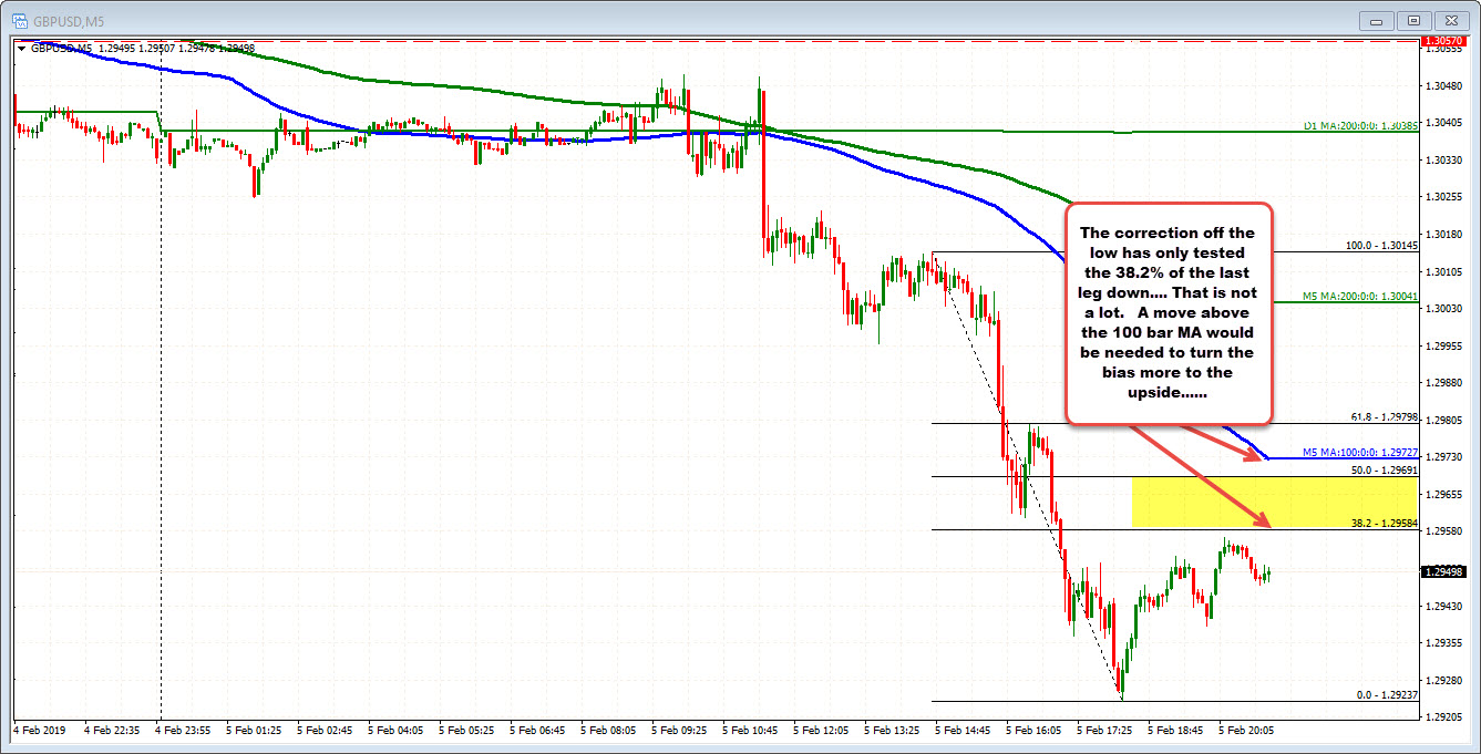 GBPUSD correcton off the low has been modest. 