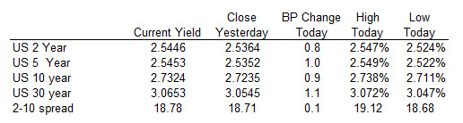 US yields are trading up marginally in early NA trading