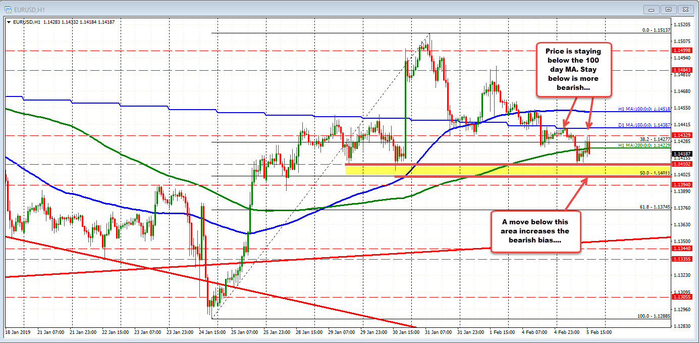 Eurusd Stuck In The Middle Of A 29 Pip Trading Range - 