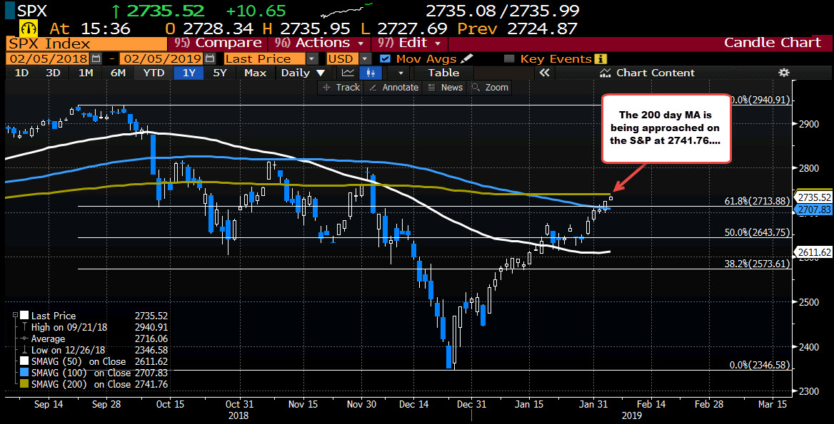 S&P index is getting closer to its 200 day MA