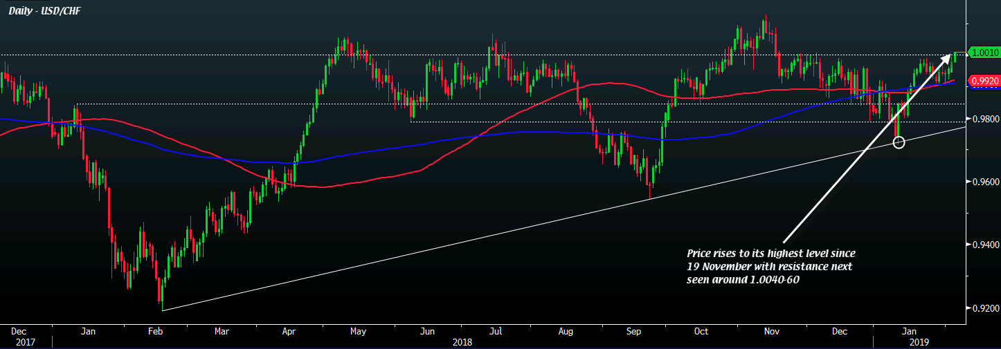 Usd Chf Rises To Two And A Half Months High As Markets Stay Upbeat - 