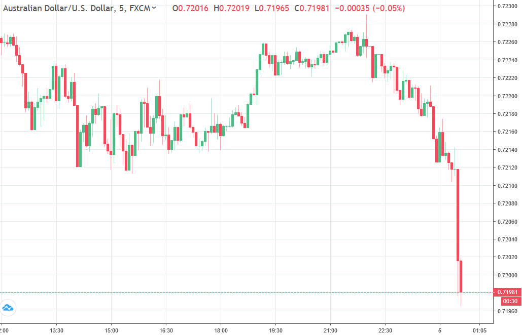 Aud Testing 0 7200 After The Data Releases Rba Still To Come - 