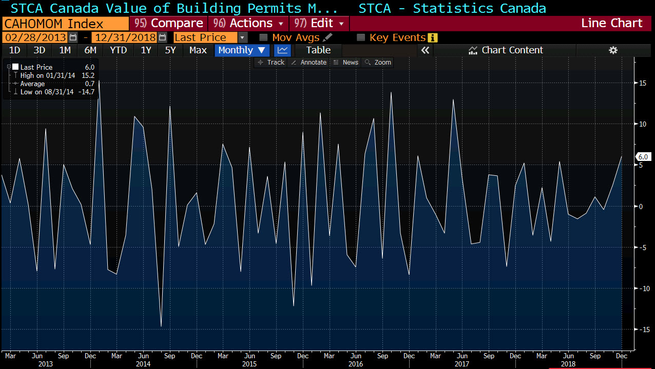 Canada building permits come in much stronger than expected at 6.0%