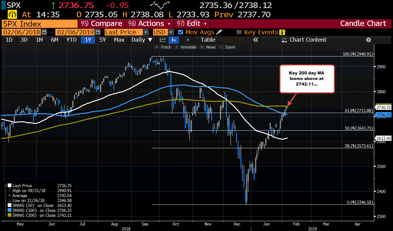 The 200 day MA is a key hurdle for the S&P today