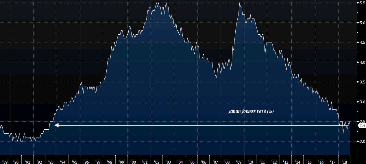 Japan jobless rate
