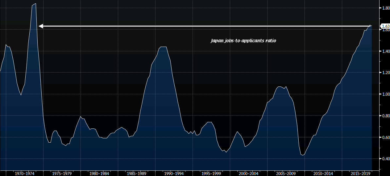 Japan jobs-to-applicants ratio