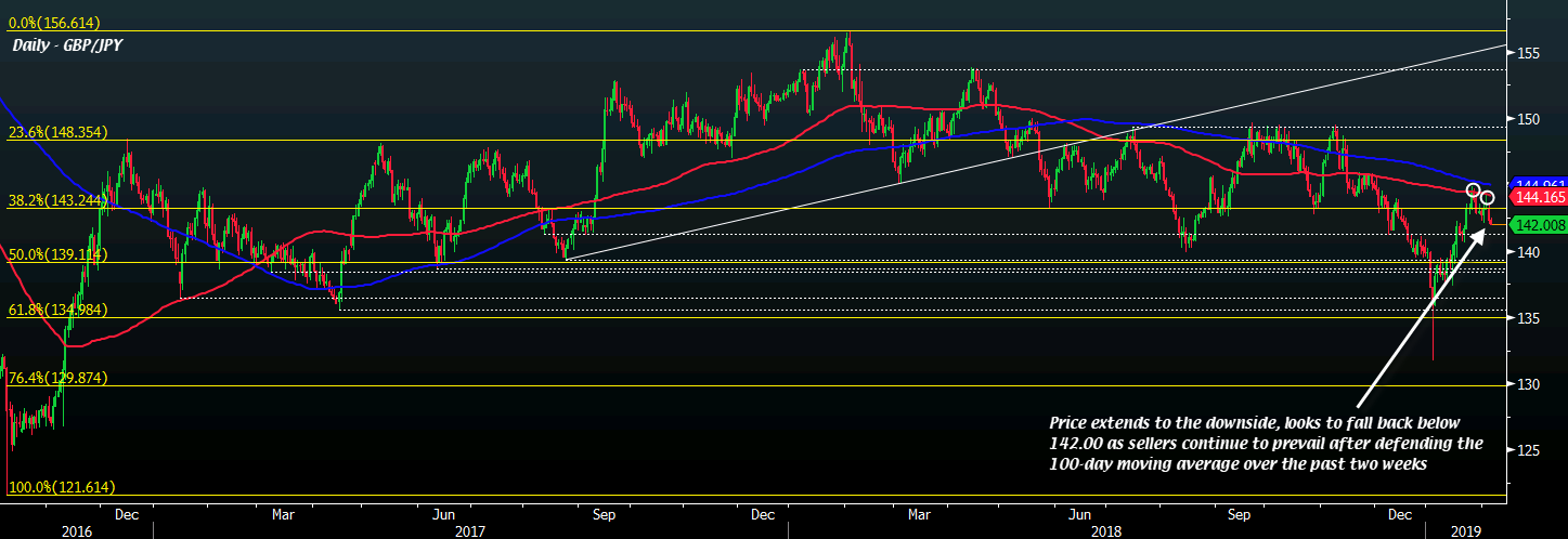 Gbp Jpy Sellers Eye A Move Below The 142 00 Handle As Yen Pairs Are - 