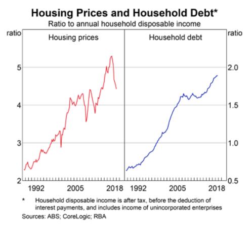 The Reserve Bank of Australia high household debt