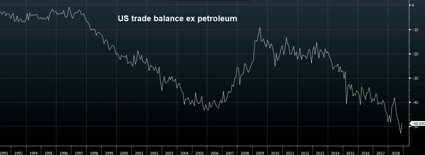 US trade balacne ex petroleum