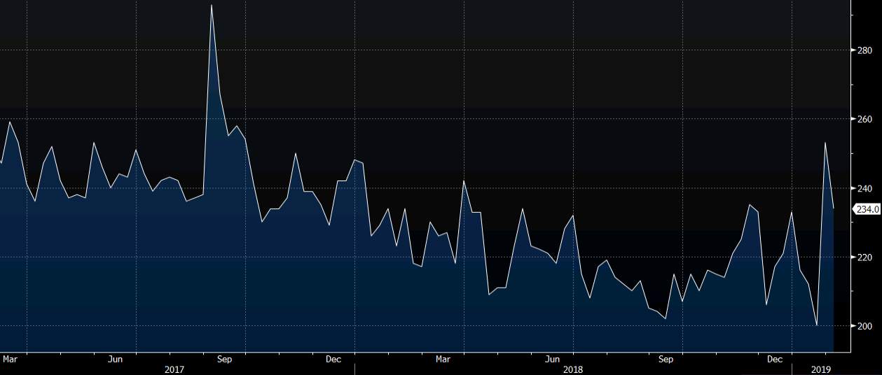 initial jobless claims chart