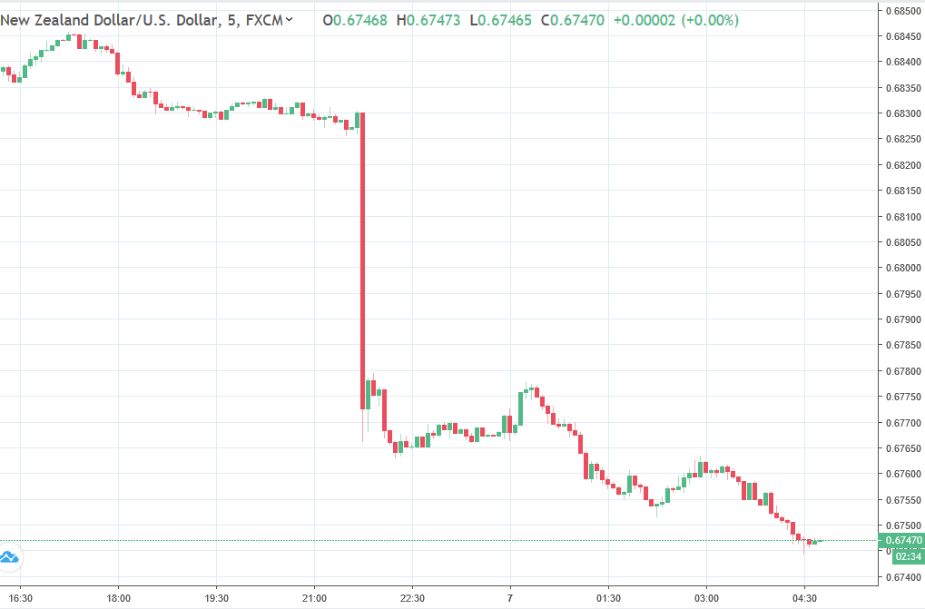 Forexlive Asia Fx News Wrap Nzd Lower On Jobs Report Miss - 