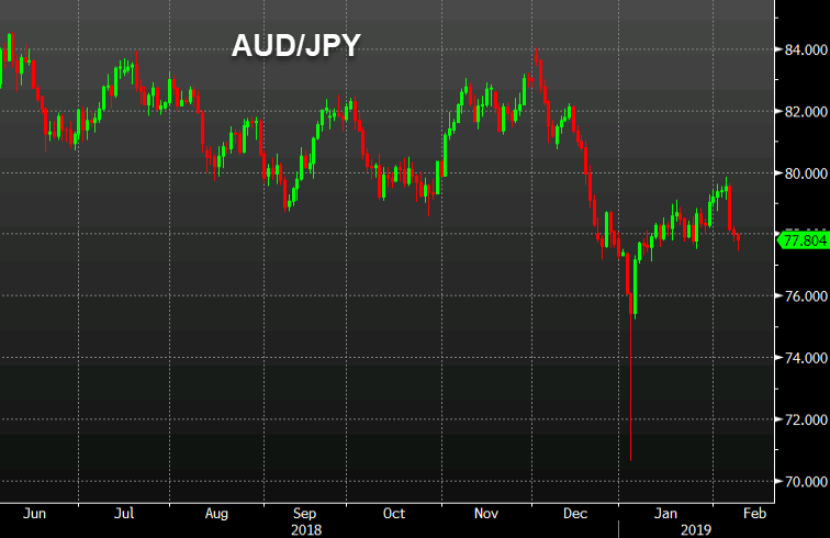 AUD/USD touched the lowest since Jan 4 earlier today