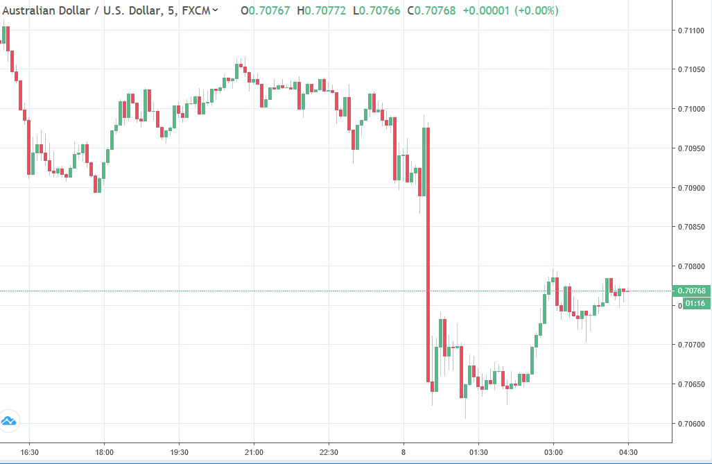 AUD/USD chart after the RBA SoMP