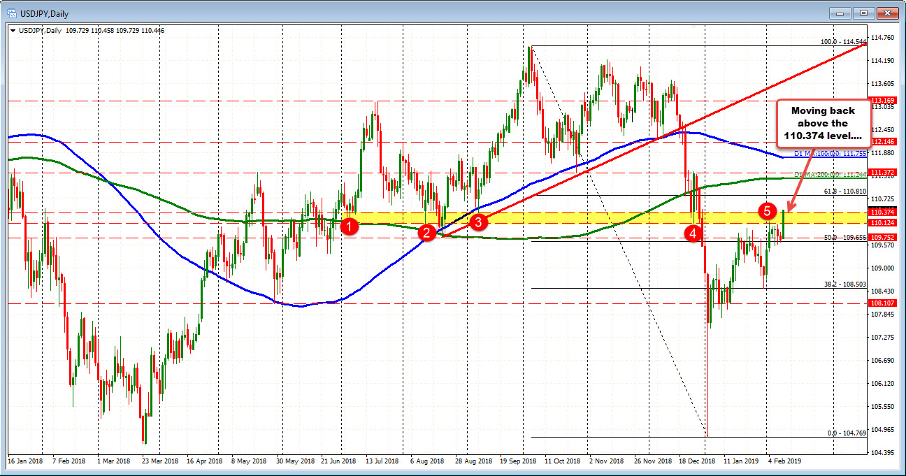 USDJPY daily chart is showing buyers above 110.37