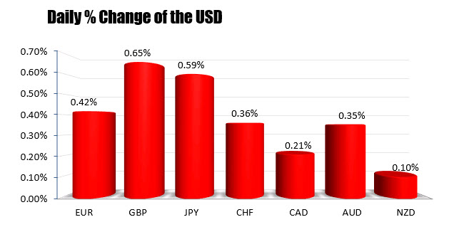 The US dollar is the strongest of the major currencies