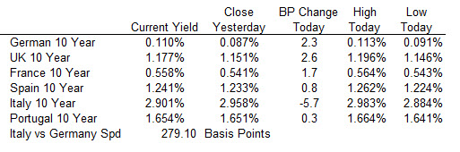 European 10 year yields are rising with the exception of the Italian yields