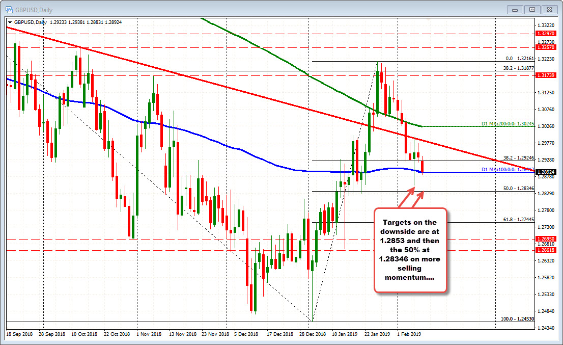 The daily chart of the GBPUSD