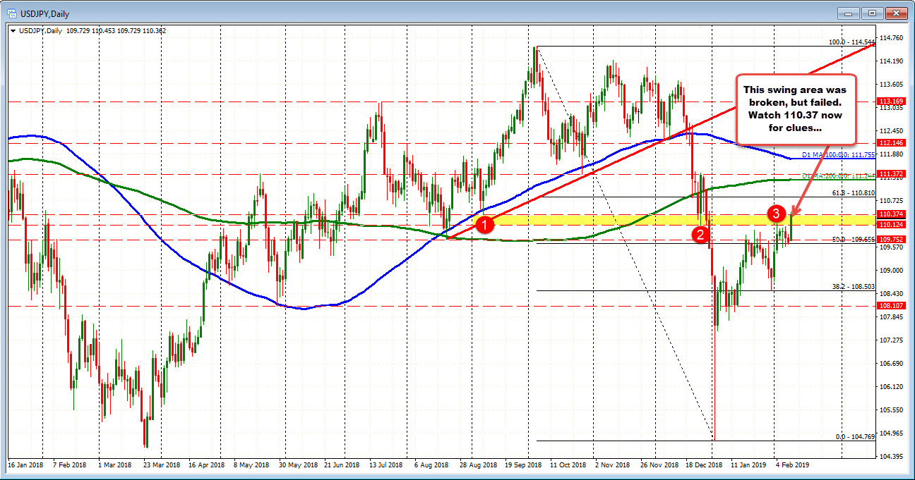 Watch 110.37 on the USDJPY daily chart