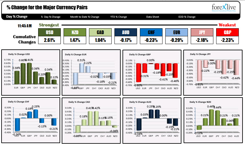 The USD is the strongest and the GBP is the weakest as London traders exit.