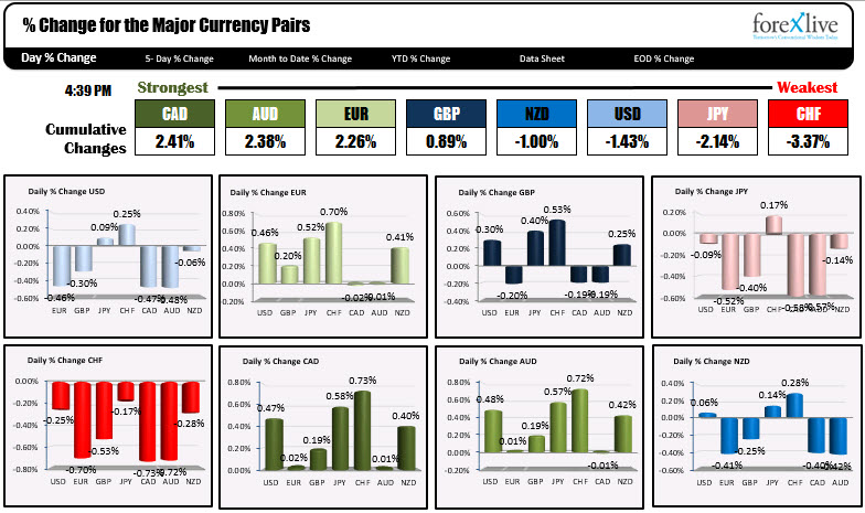 The CAD was the strongest, while the CHF was the weakest in trading today. 