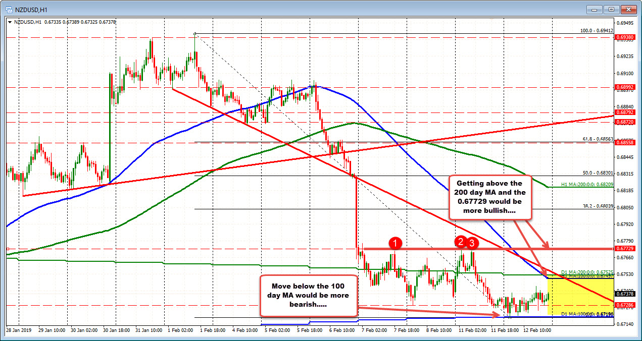The NZDUSD sits a waits for the RBNZ statement. 