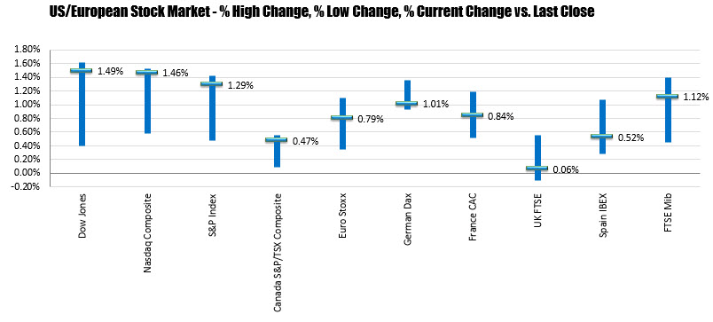 US and European major indices closed higher with the US indices leading the way. 