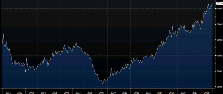 JOLT job openings reach a new cycle high