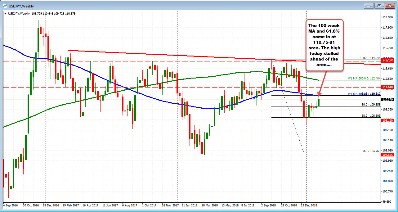 USDJPY price approaching 100 week MA at 110.75.