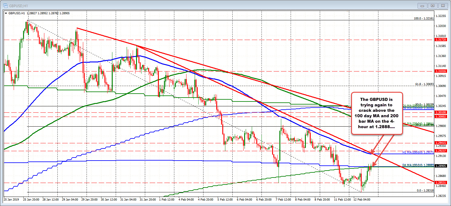 GBPUSD price is moving above its 100 day MA