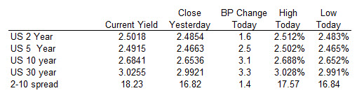 US yields are higher with the 30 year up the most on the day. 