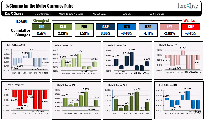 The AUD is the strongest. the CHF is the weakest