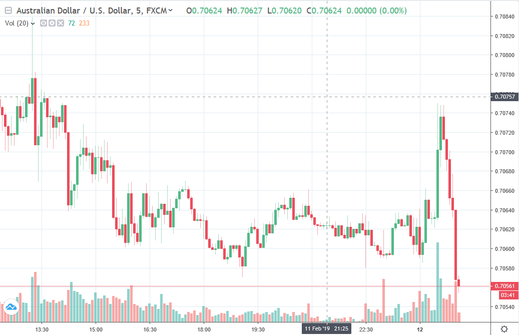 Aud!    Popped On The Data Releases Market Says No - 