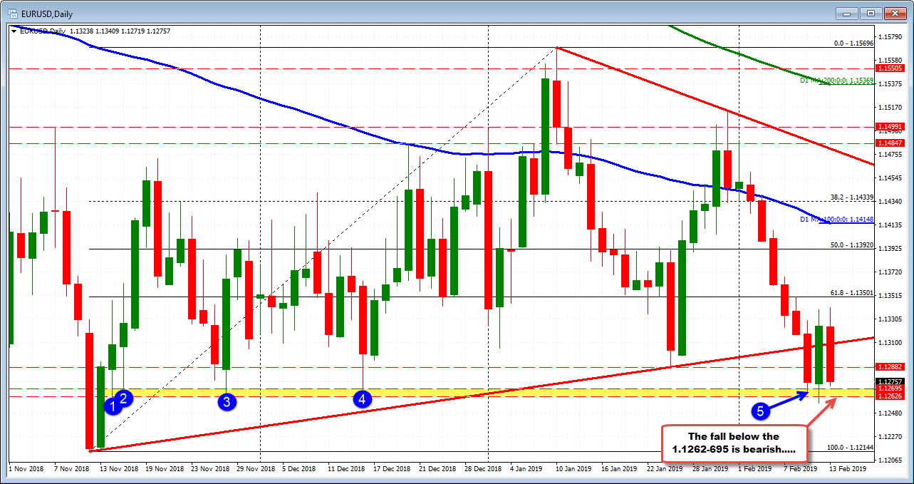 EURUSD reaches new day low at 1.12719