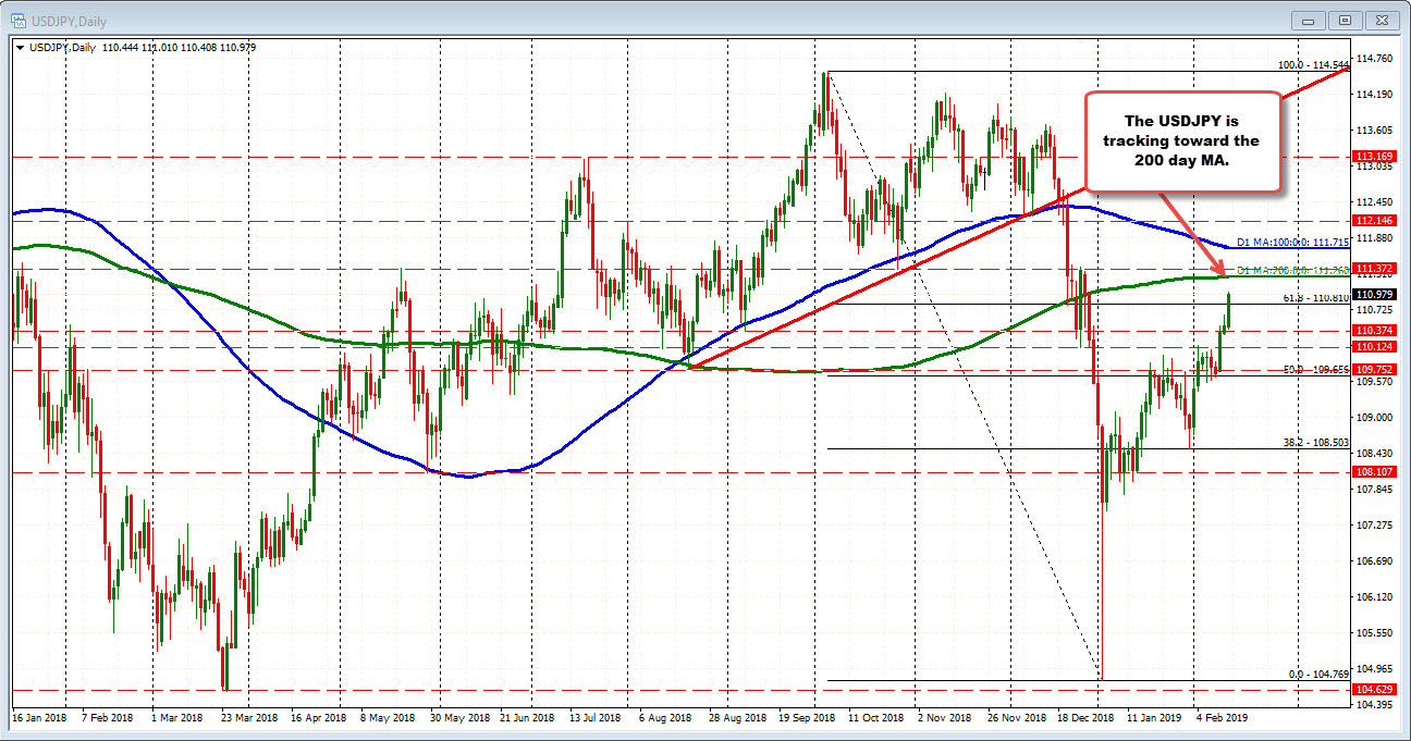 USDJPY is trading at the highs and testing the 111.00 level 