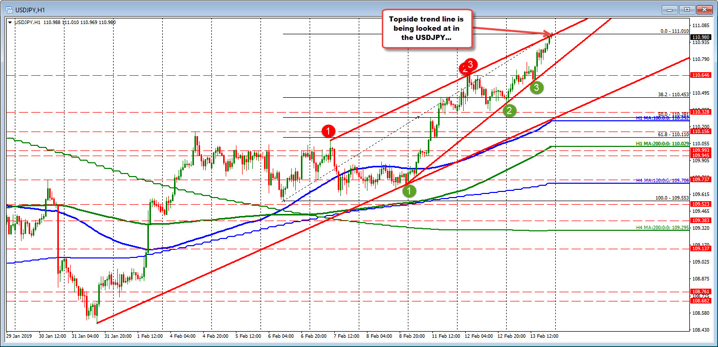 USDJPY eyes the 200 day MA at 111.26 on a break above 111.00.