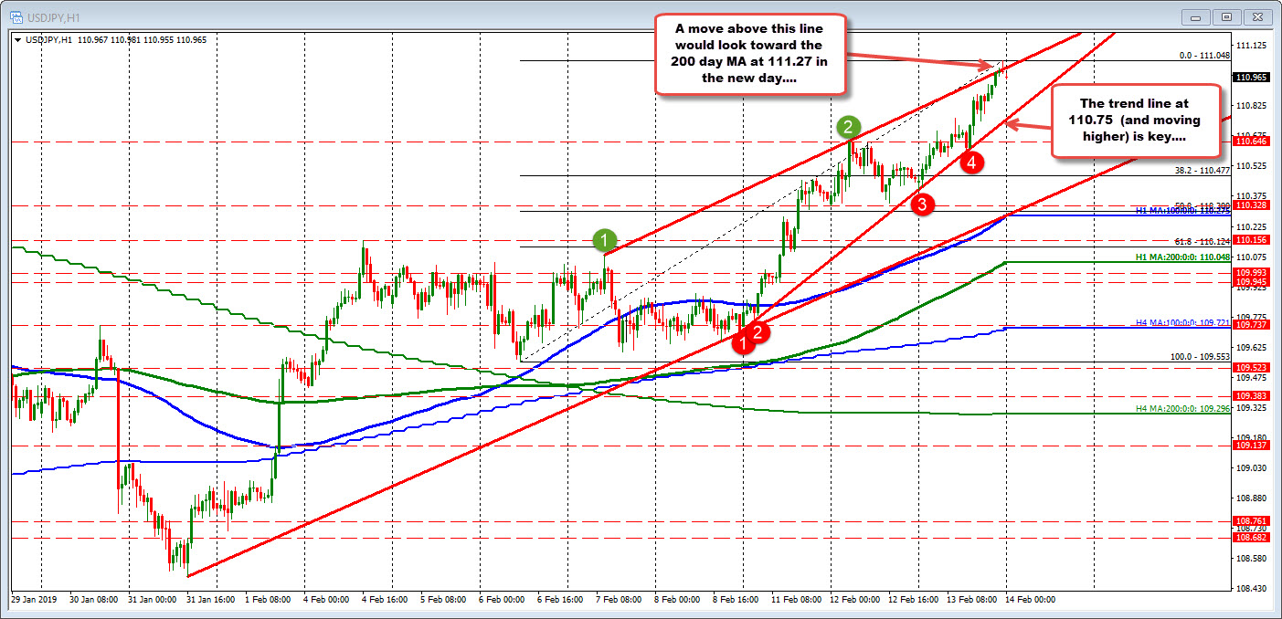USDJPY tests the 111.00 level and topside trend line.