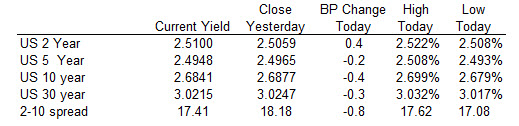 US yields are little change in early trading