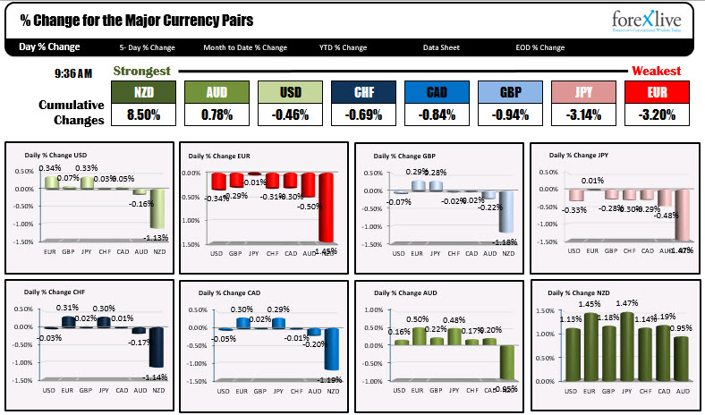 The EUR is now the weakest.  