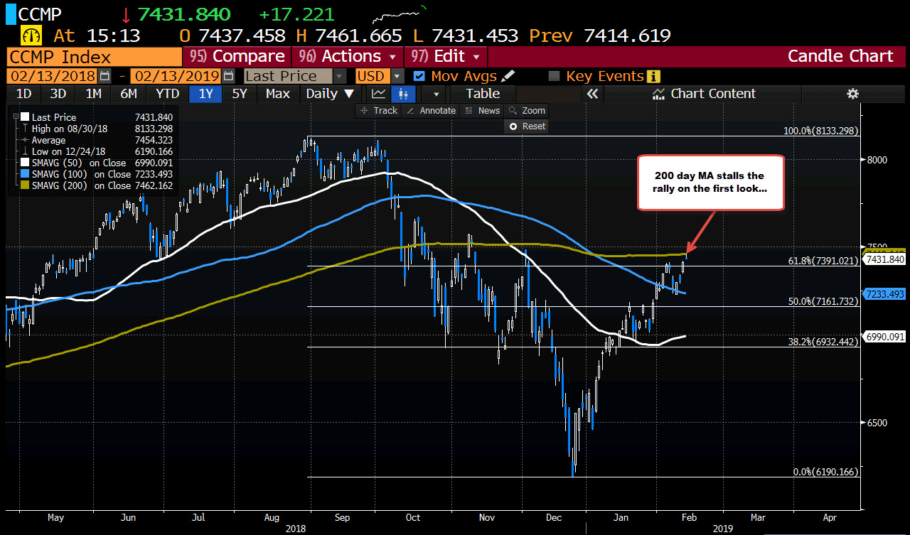 Nasdaq index tests the 200 day MA and backs off