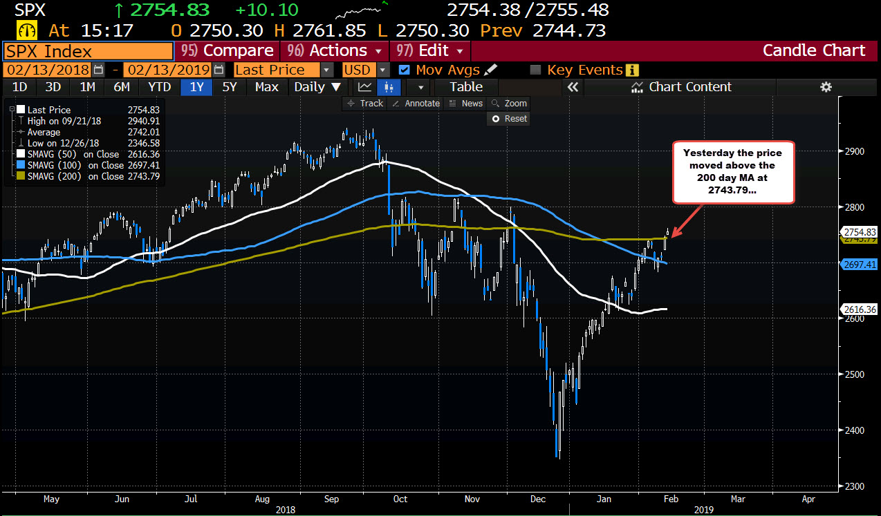 The S&P is above the 200 day MA
