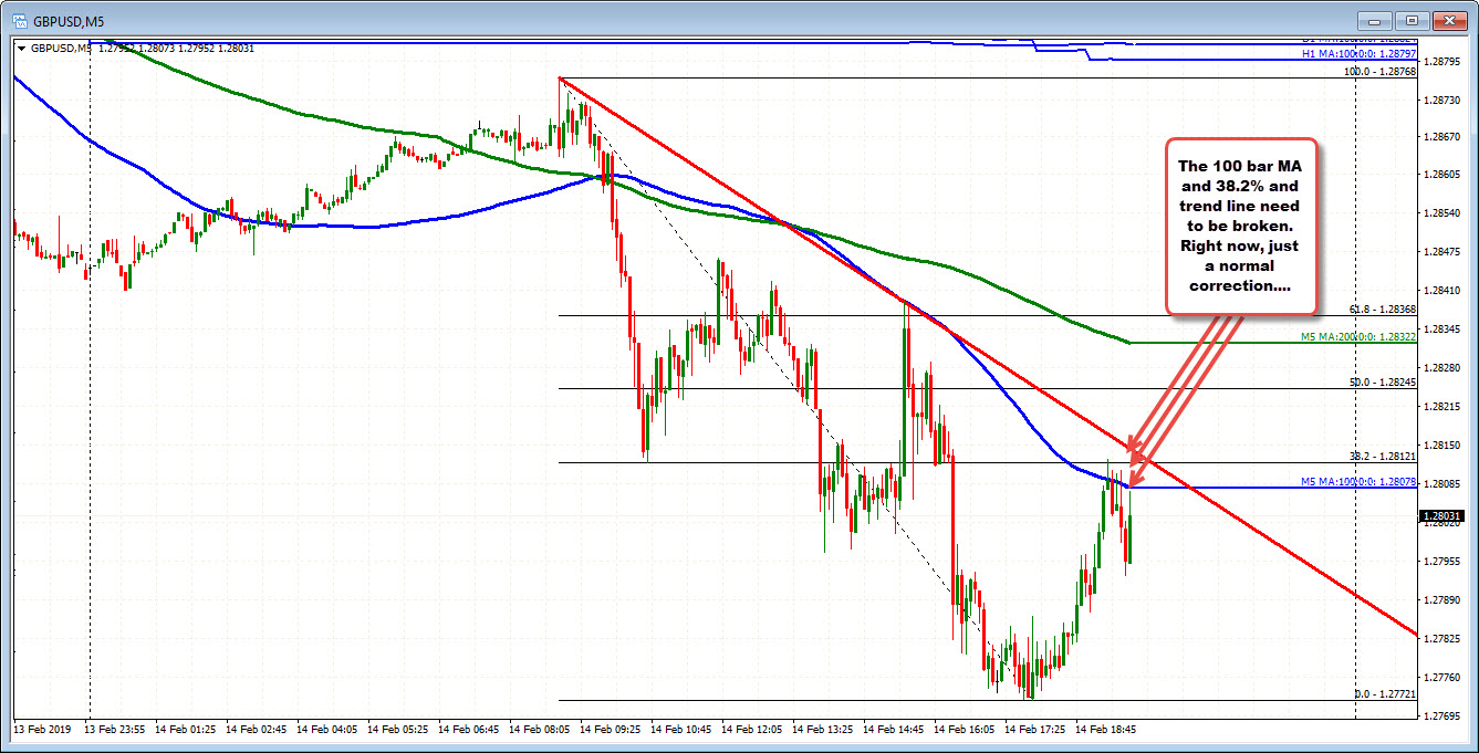 GBPUSD has just had a normal correction to the 100 bar MA and 38.2% retracement. 