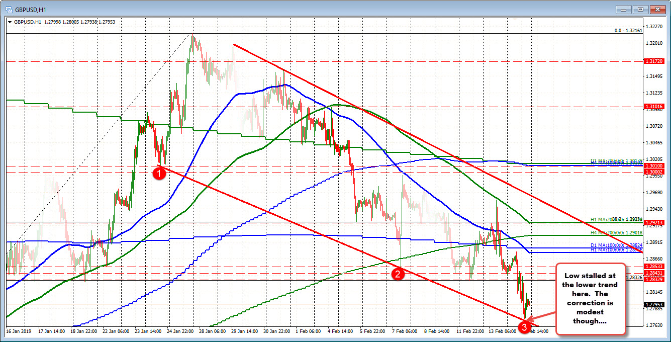 GBPUSD corrective rallies keep on stalling at technical levels
